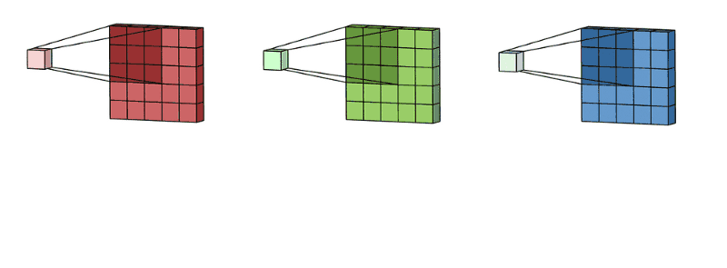 RGB三个通道的卷积核各自卷积运算