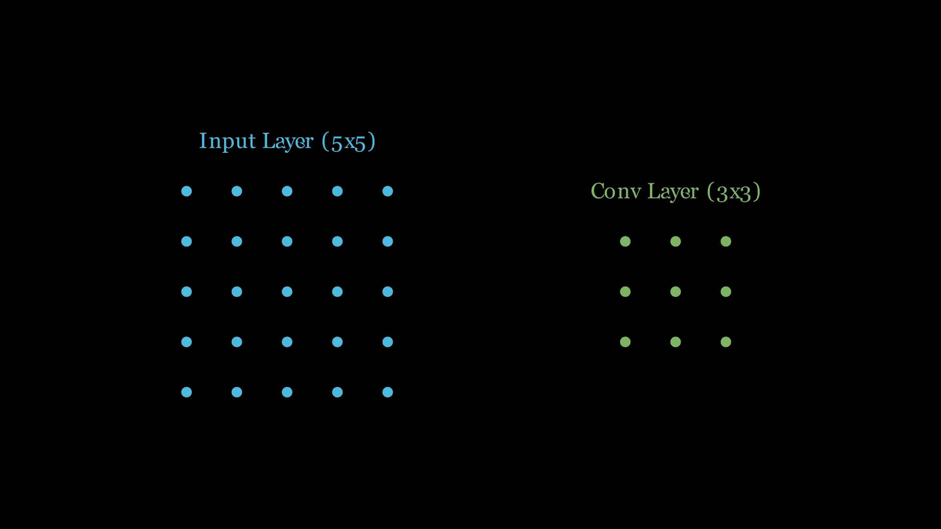 卷积神经网络神经元连接方式