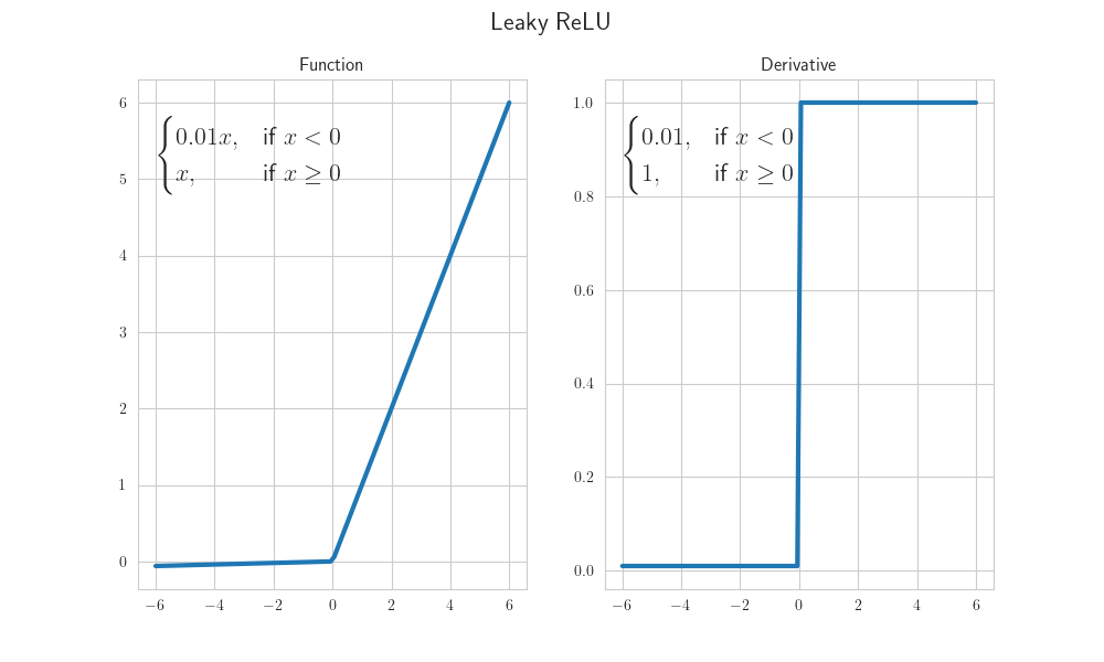 Leaky ReLU