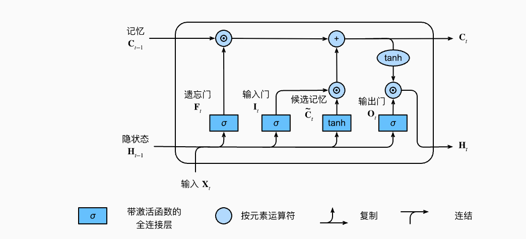 LSTM 单元结构图